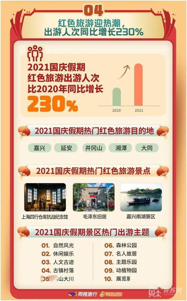 2021国庆节期间，红色旅游人次同比增长了230%