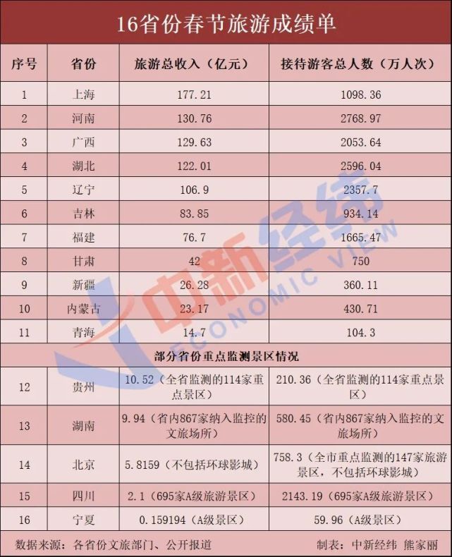 2022年春节假期各省旅游收入状况