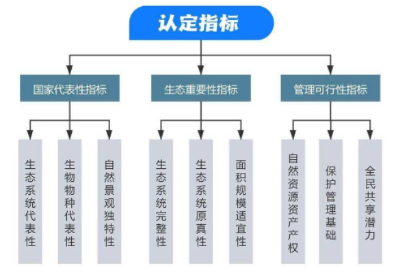 国家公园认定标准