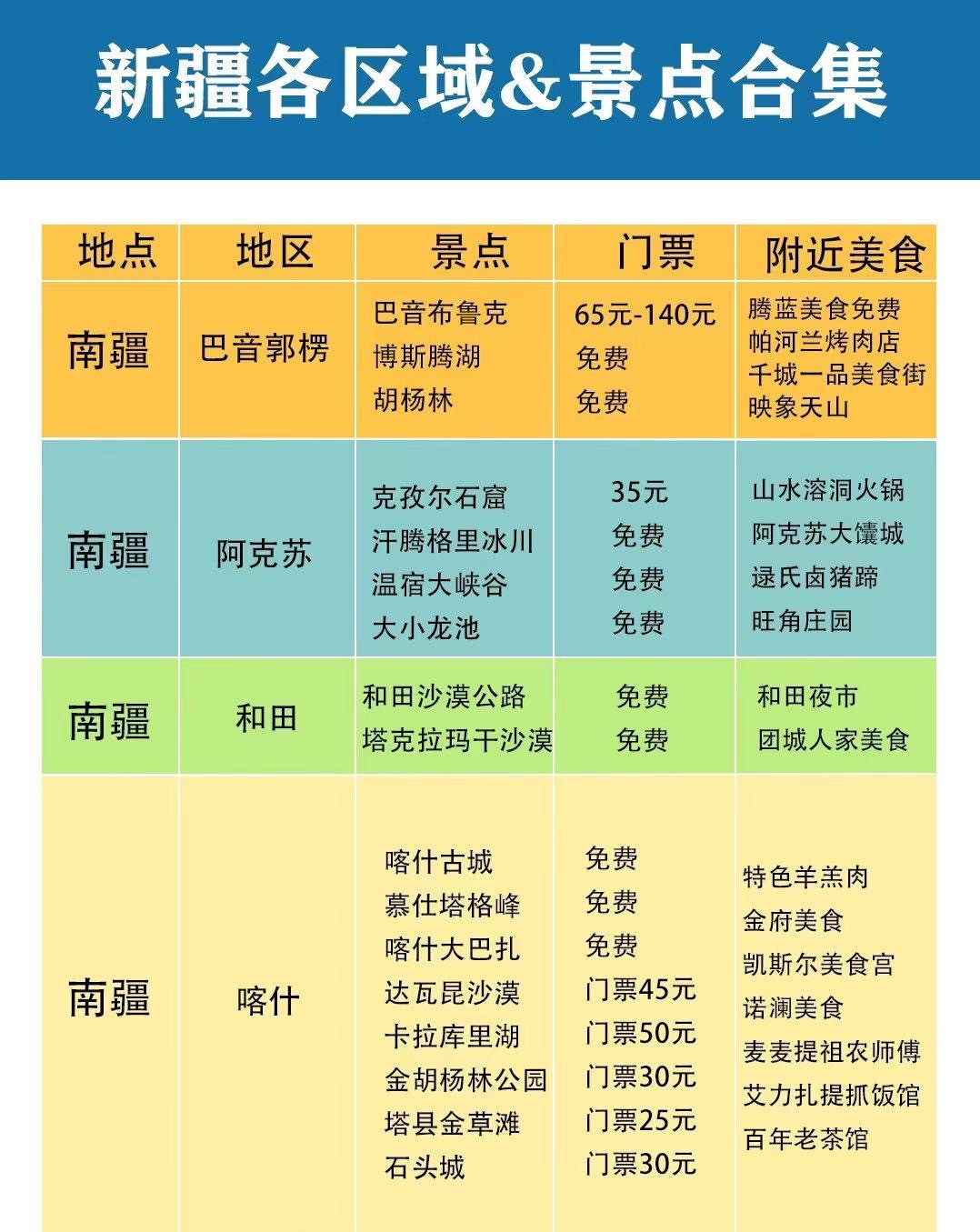     1、南疆景点门票价格以及附近美食