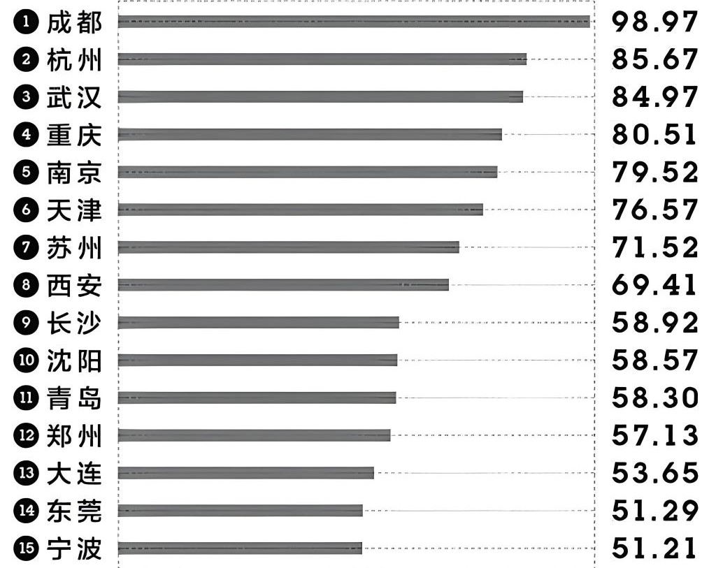 中国一线城市有哪些？中国新一线城市名单与排名